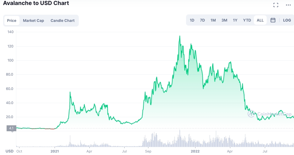 Avalanche price chart