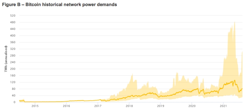 Bitcoin historical network power demand