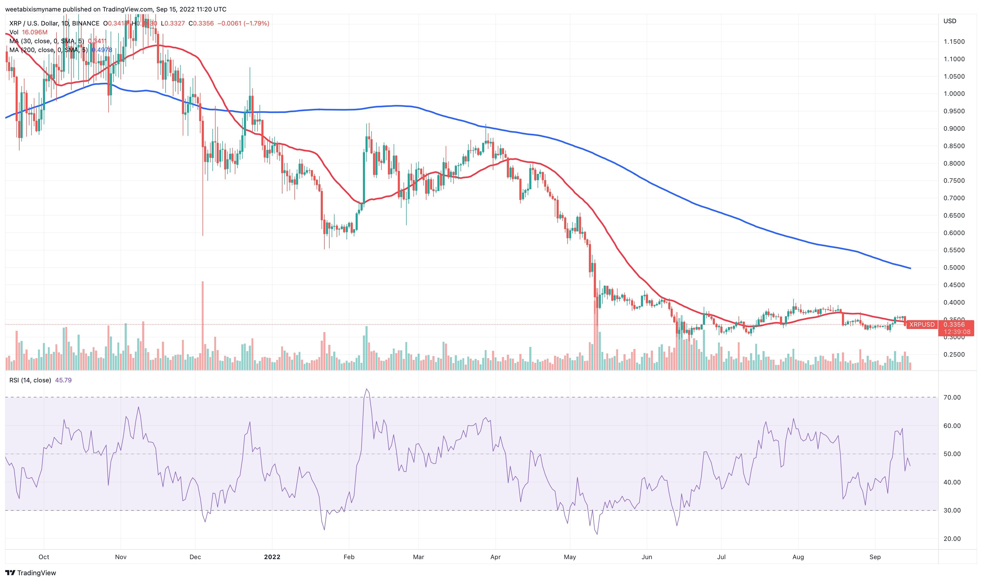 Ripple Prijsgrafiek