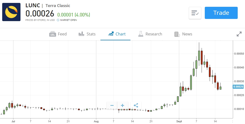 Grafico andamento LUNC