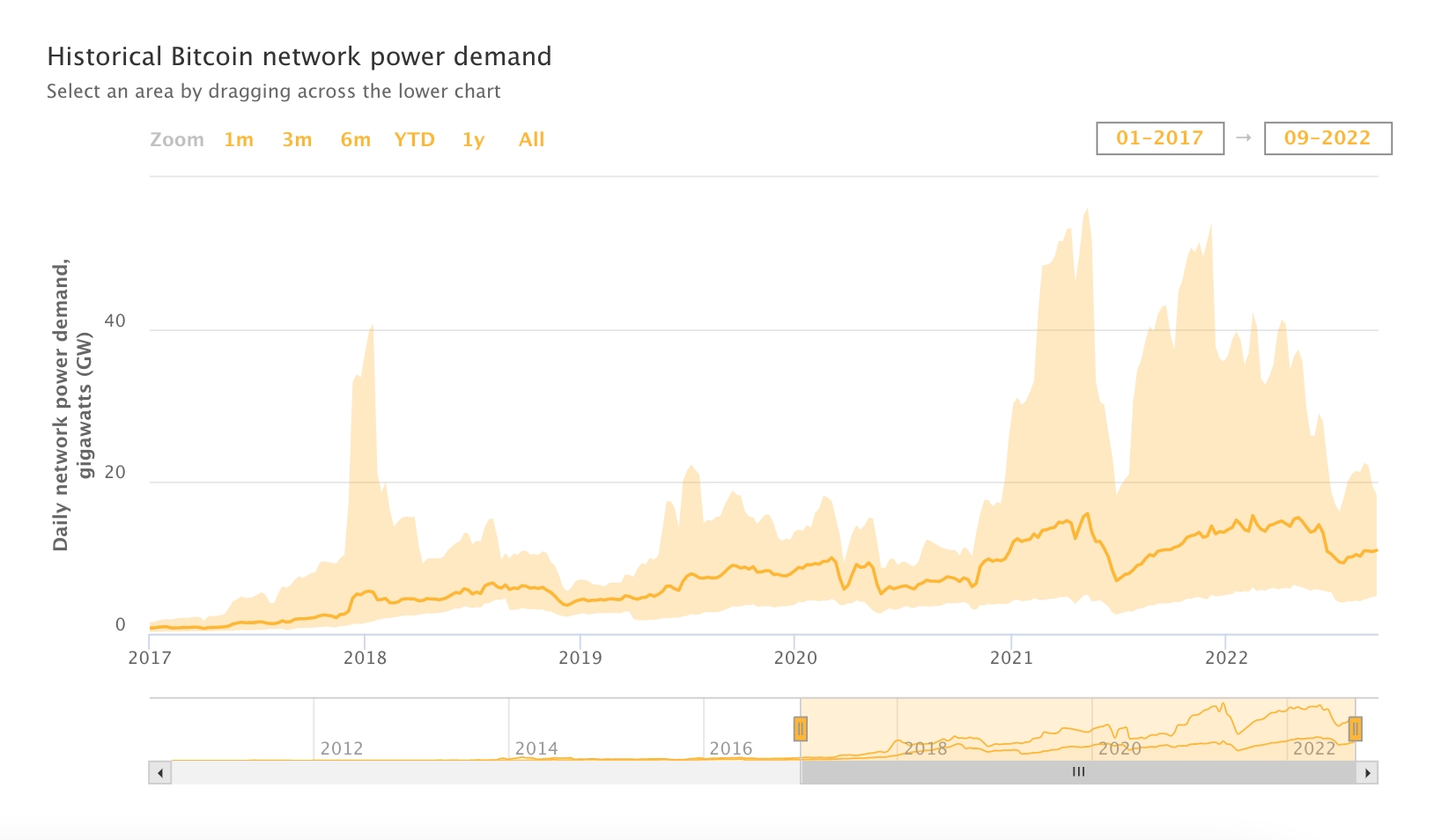 Historical Bitcoin power demand