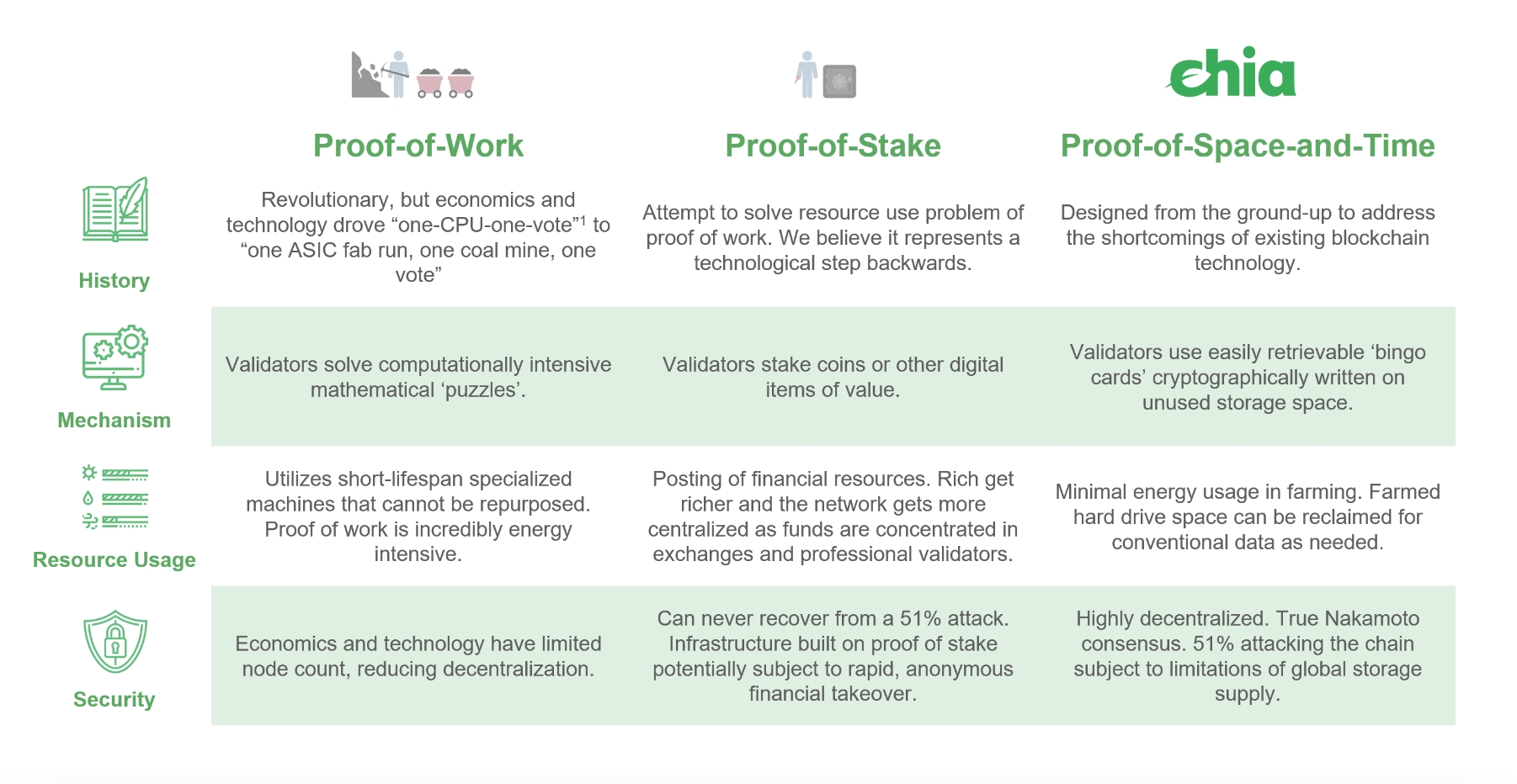 Chia blockchain features