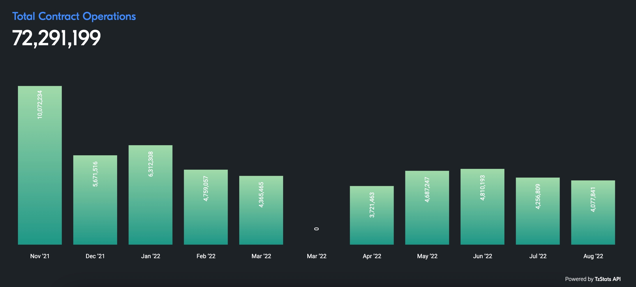 Tezos total contract operations