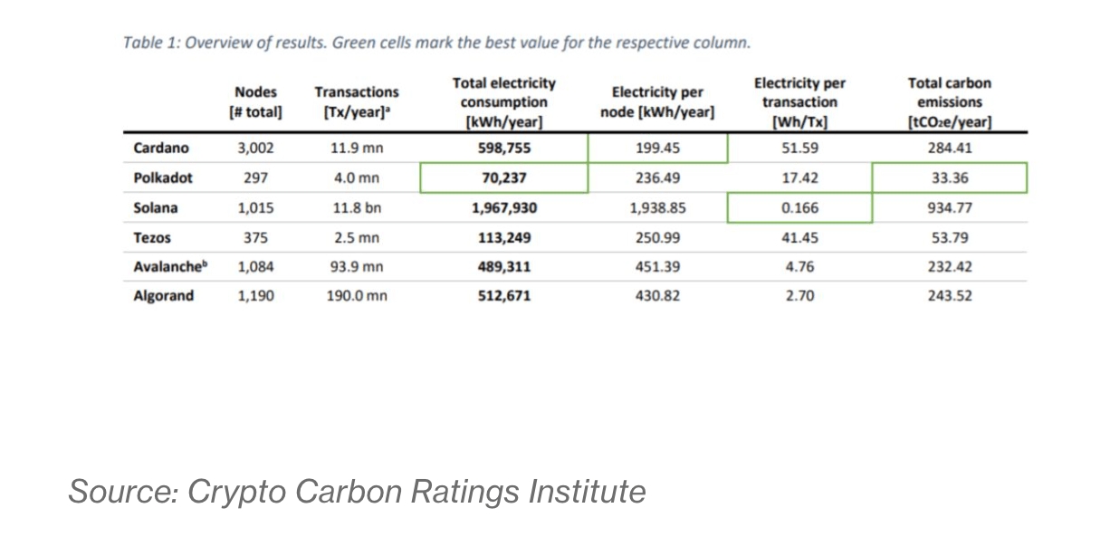 blockchain electricity consumption comparison