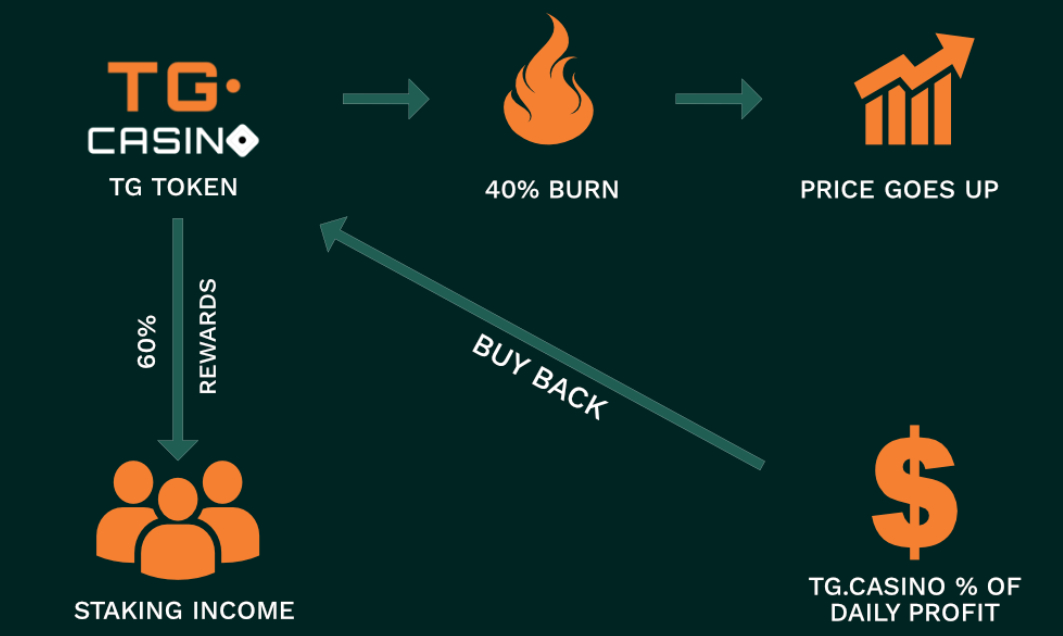 tg casino buyback process diagram