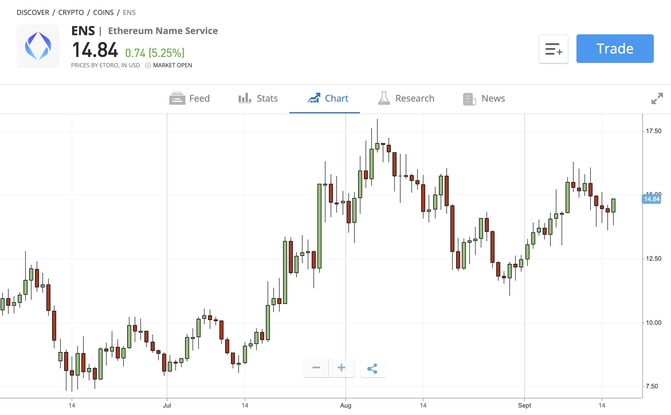 Ethereum Name Service price chart