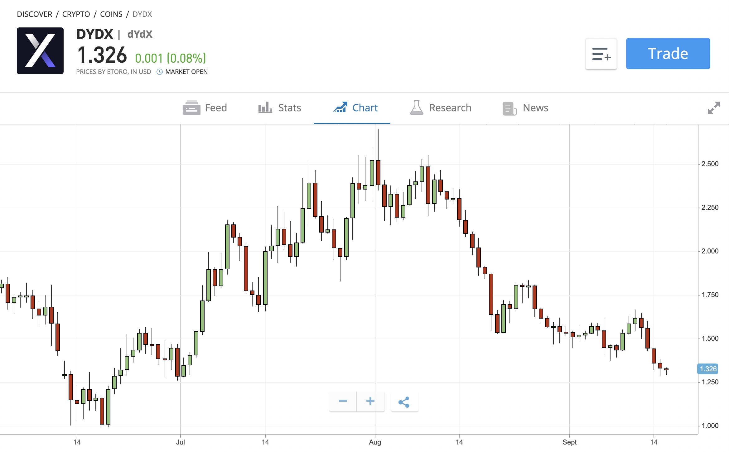 DYDX to USD price chart