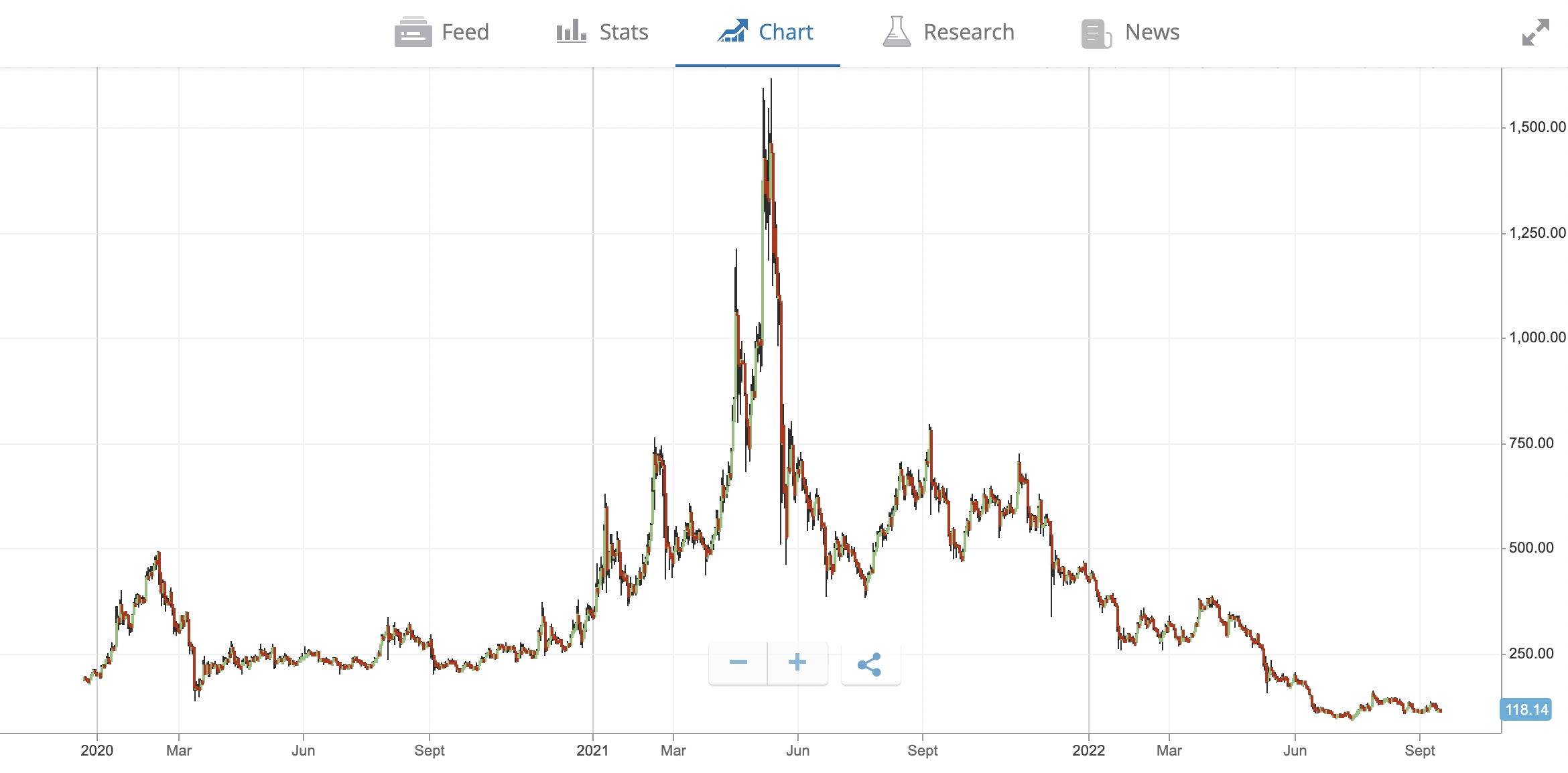 Cryptocurrency price chart