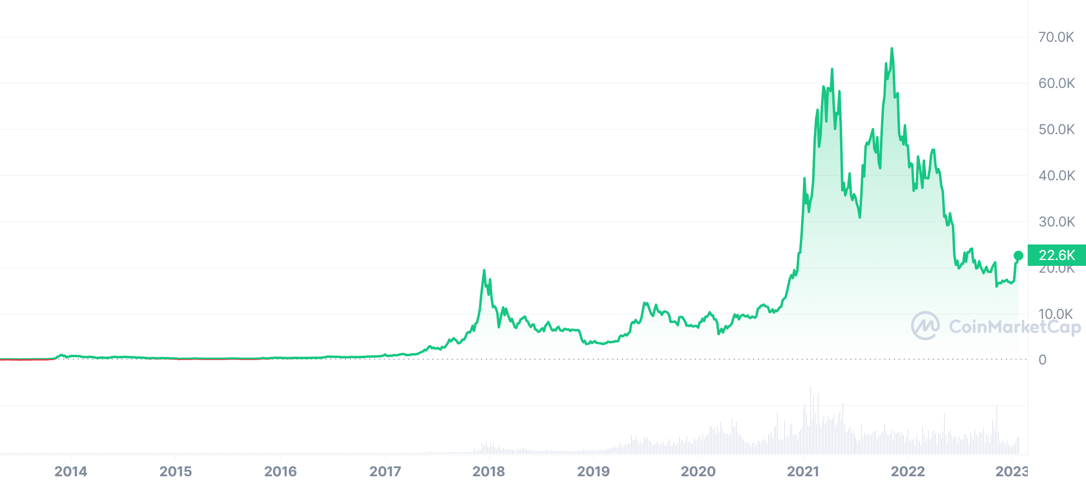 Bitcoin price chart