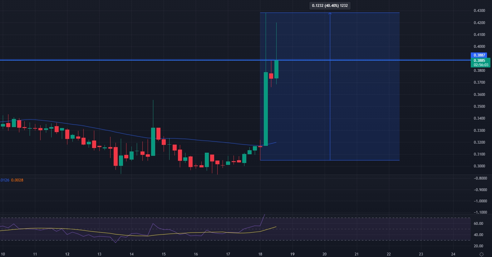 Gods Unchained Price Prediction