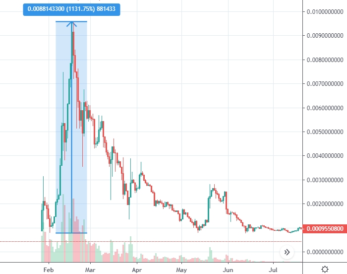 LBLOCK price chart