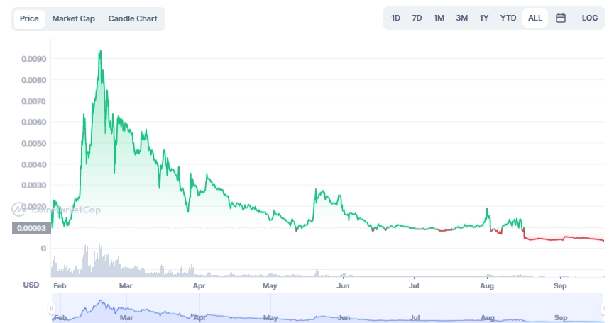 LBLOCK price chart