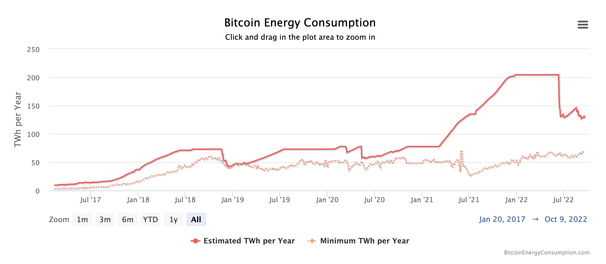Bitcoin energy consumption