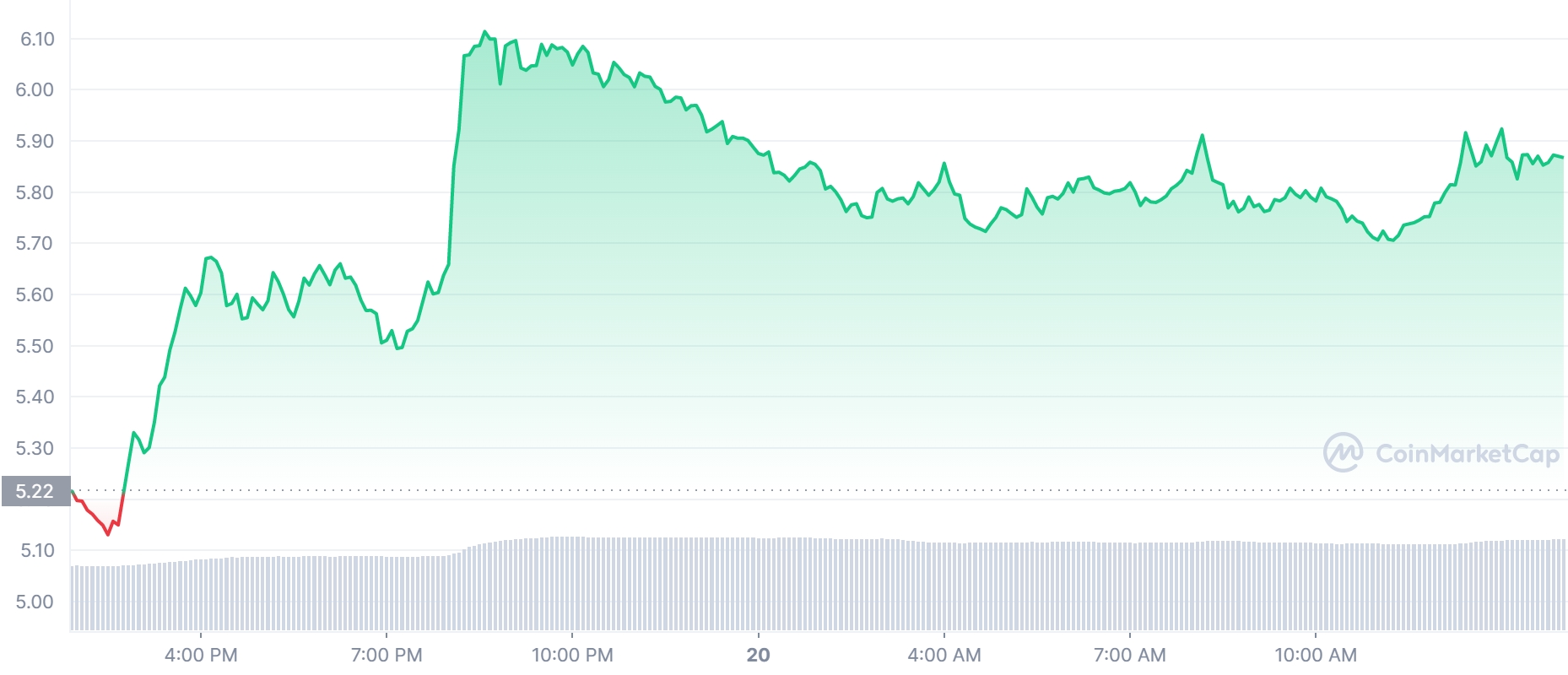 APE Price Chart