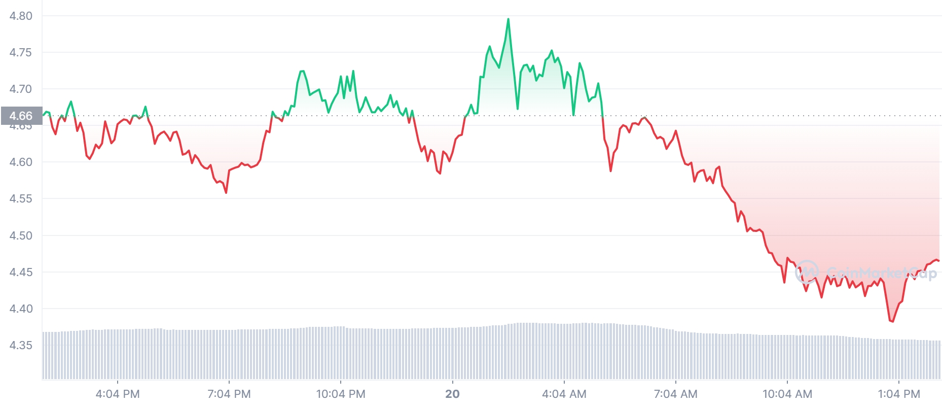 HNT Price Chart