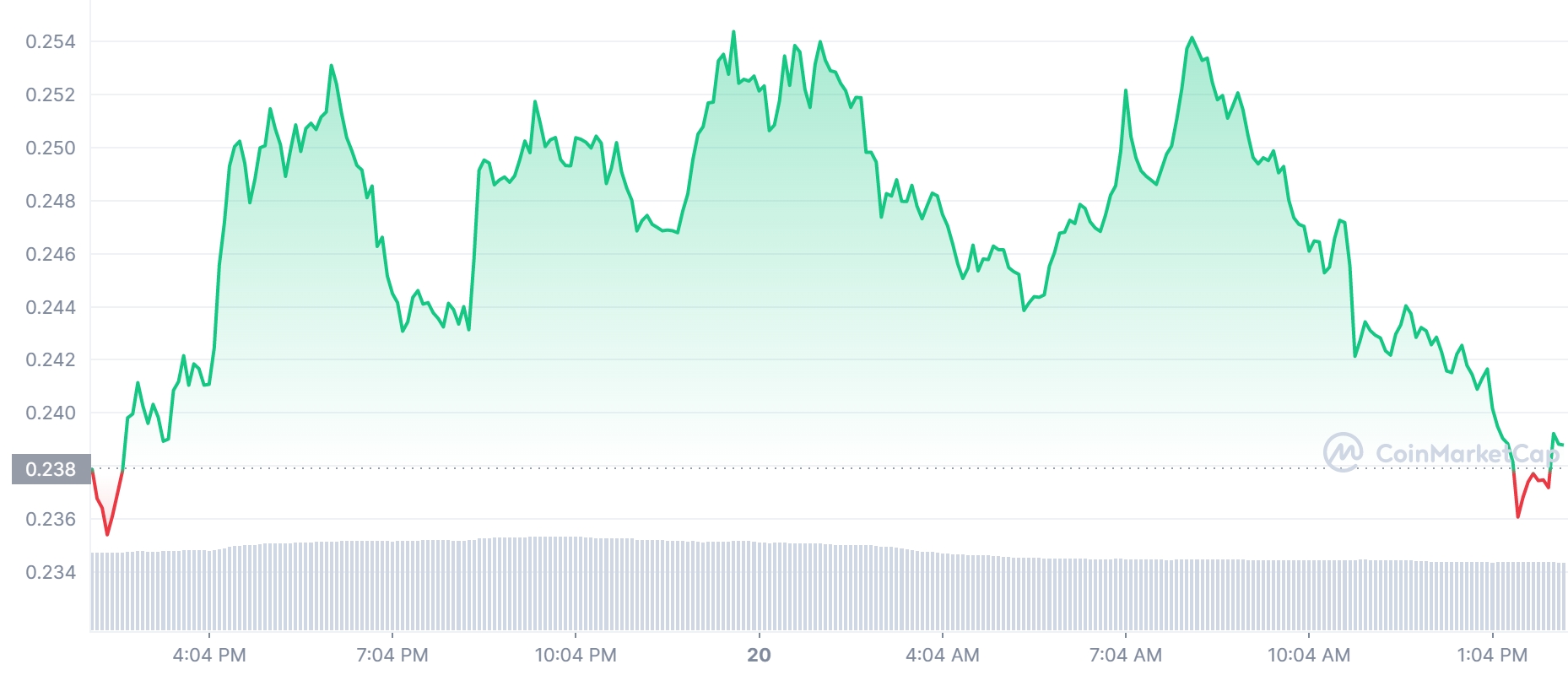 CHZ Price Chart