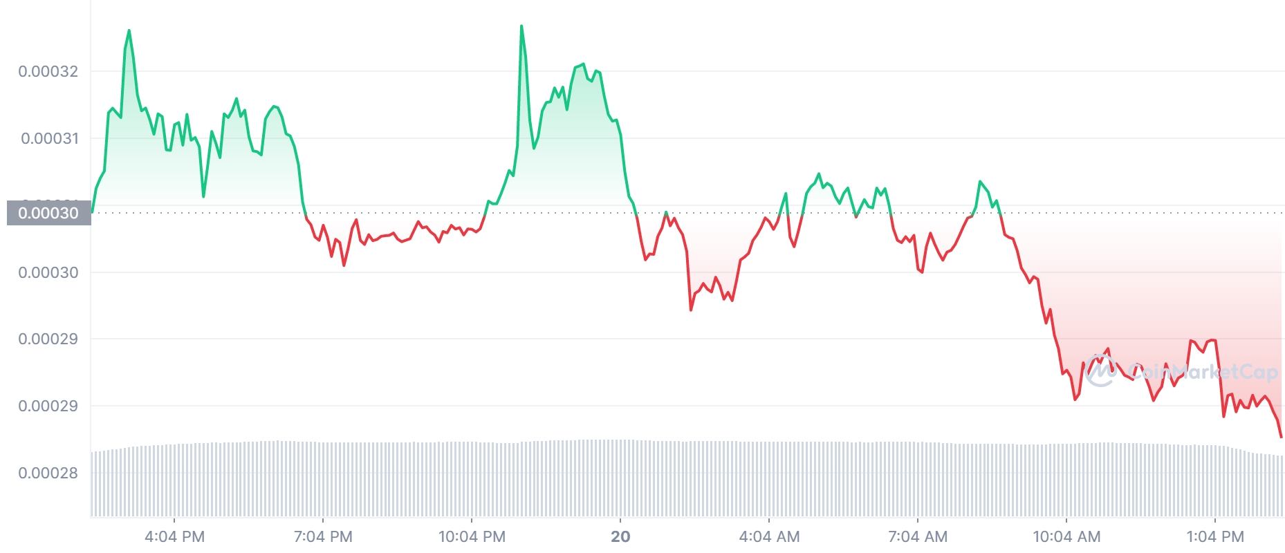 LUNC Price Chart