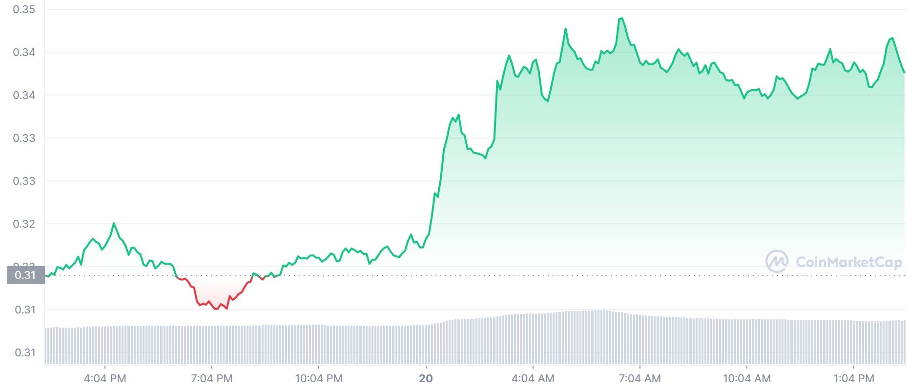 ALGO Price Chart