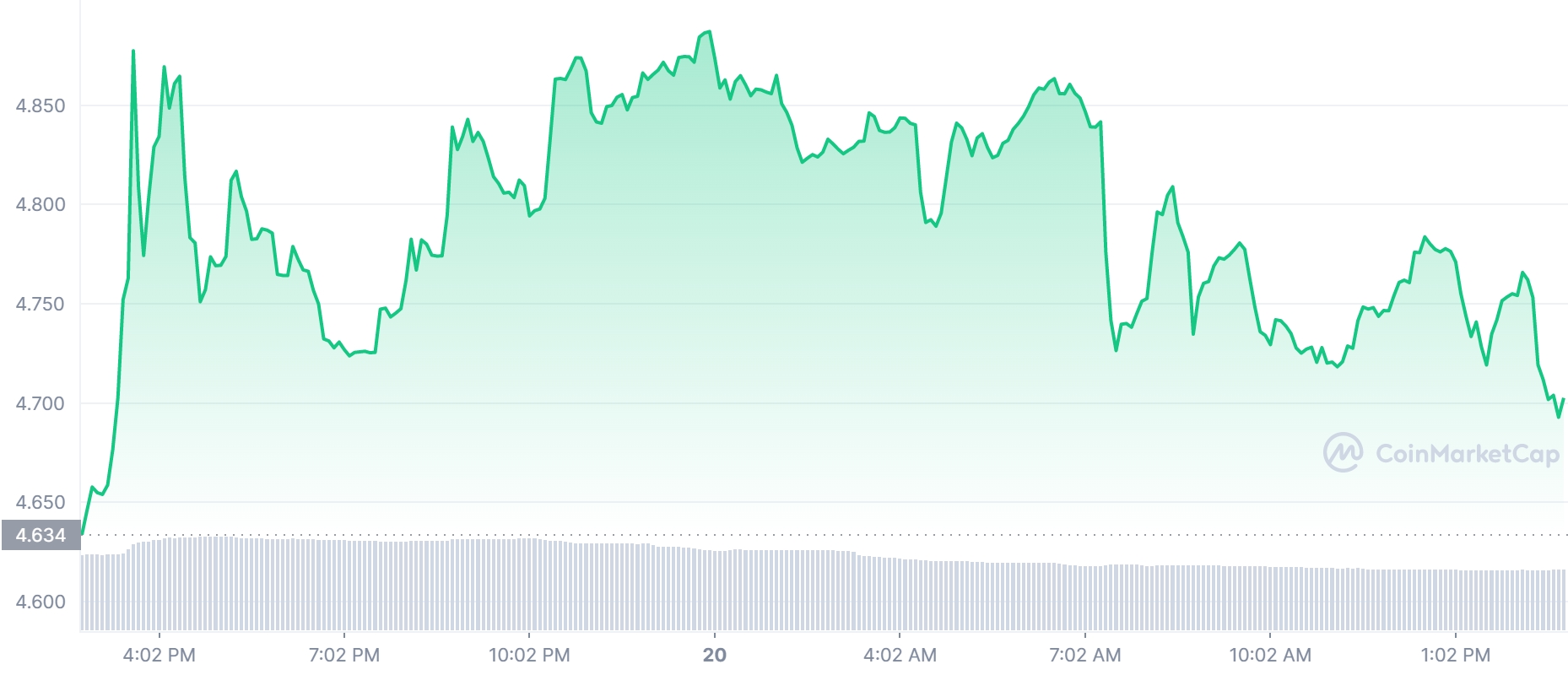 CVX Price Chart