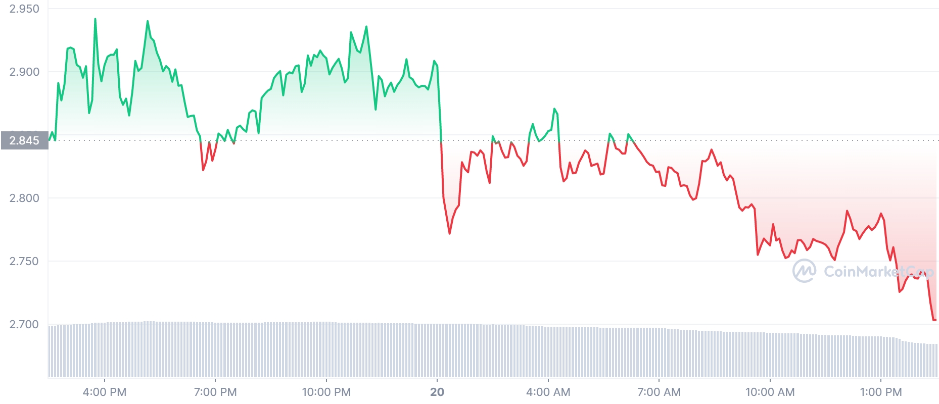 LUNA Price Chart