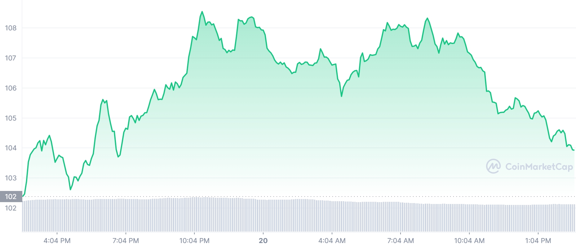 QNT Price Chart