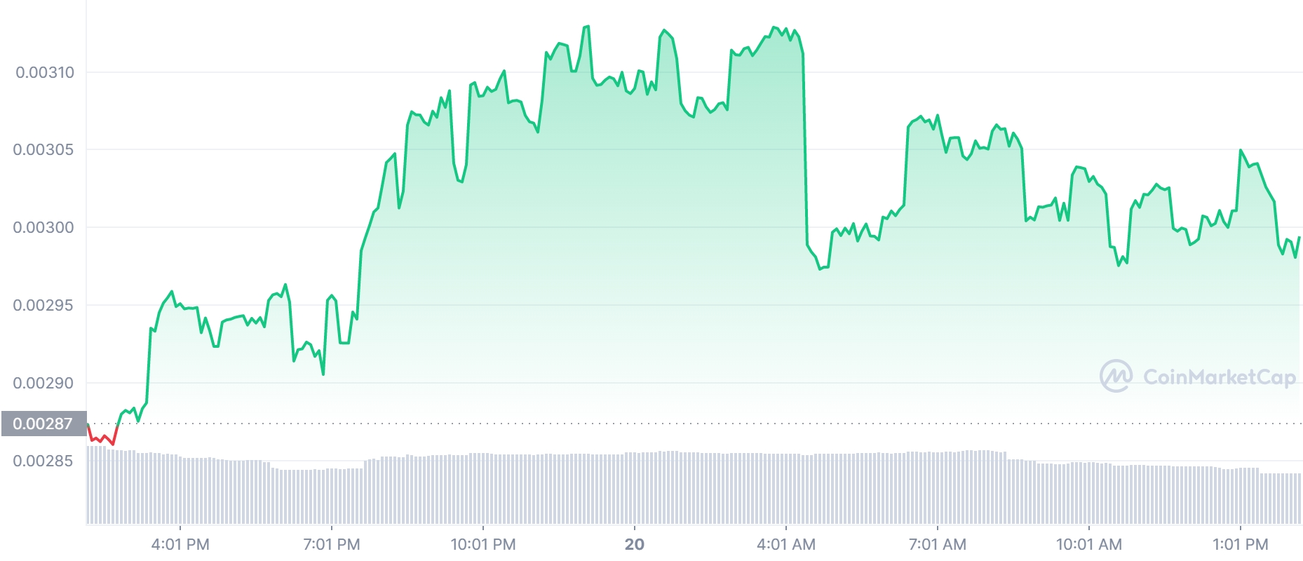 IBAT Price Chart