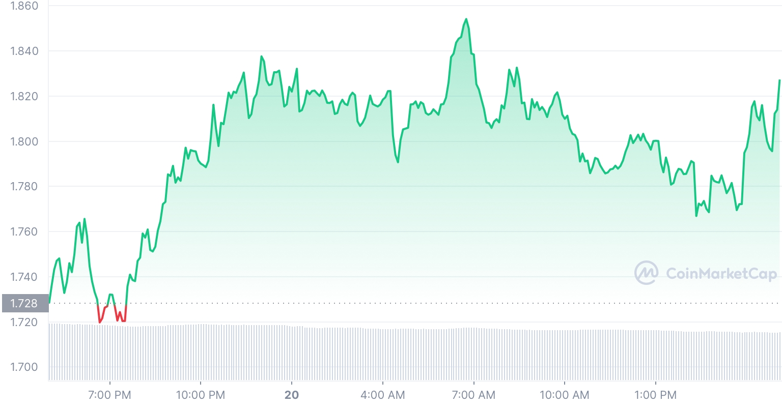 LDO Price Chart