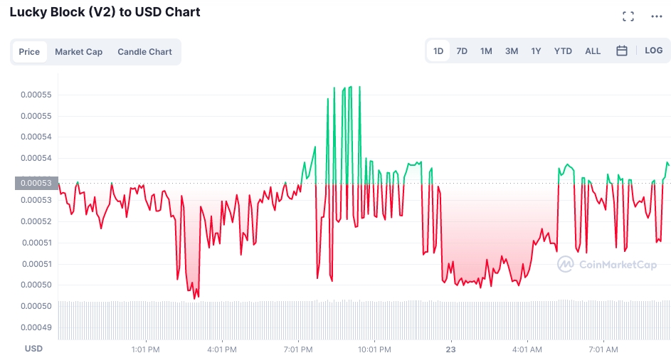 Lucky Block - Cripto Gaming GameFi basato su NFT: grafico andamento