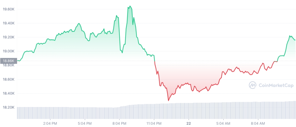 Bitcoin Tageschart