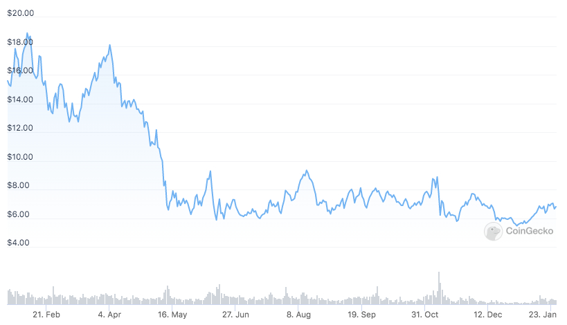 LINK Price Chart