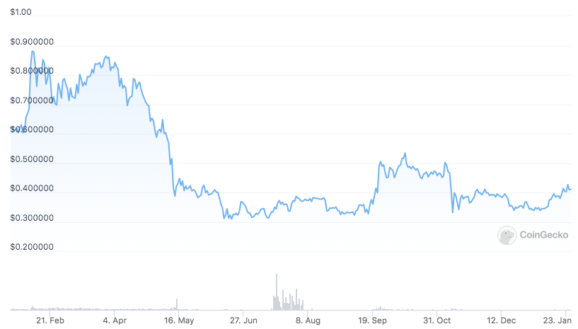 XRP Price Chart