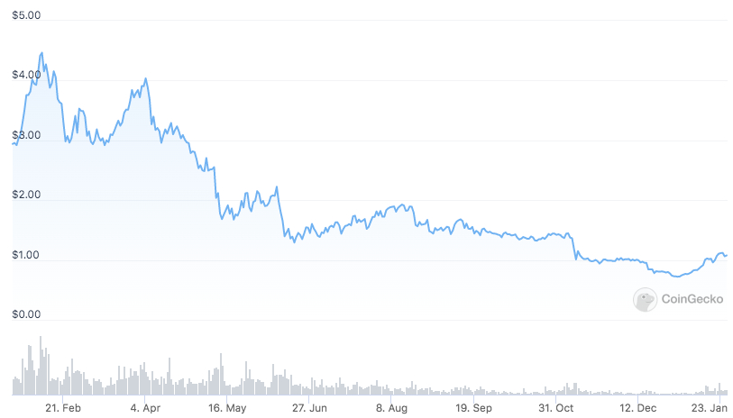 XTC Price Chart