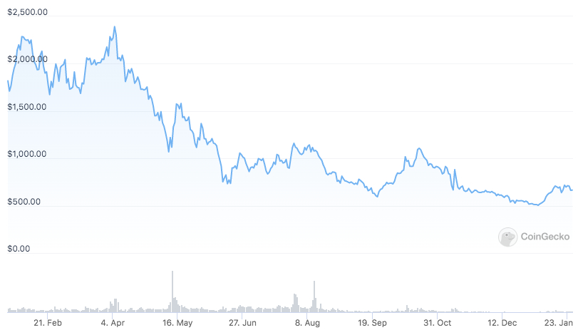 MKR Price Chart