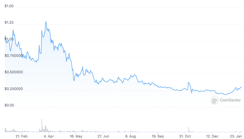 LRC Price Chart