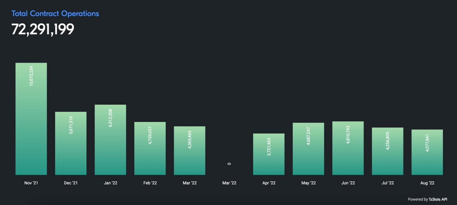 Tezos total contract operations