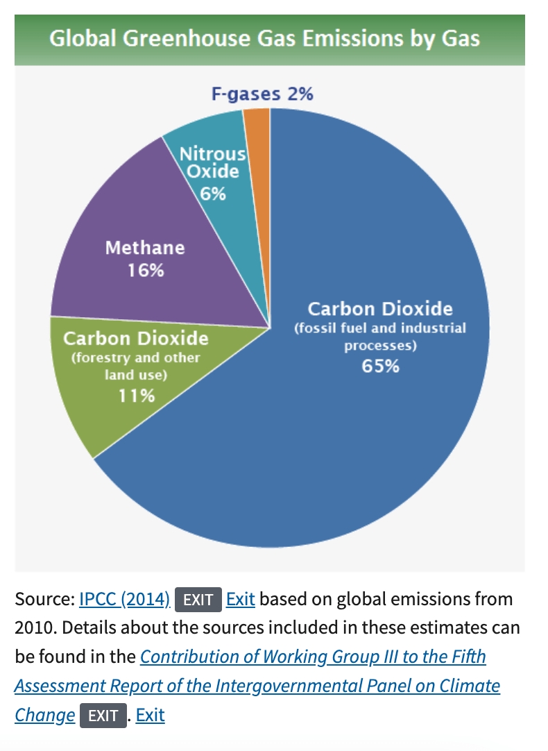 Global greenhouse gas emissions by gas