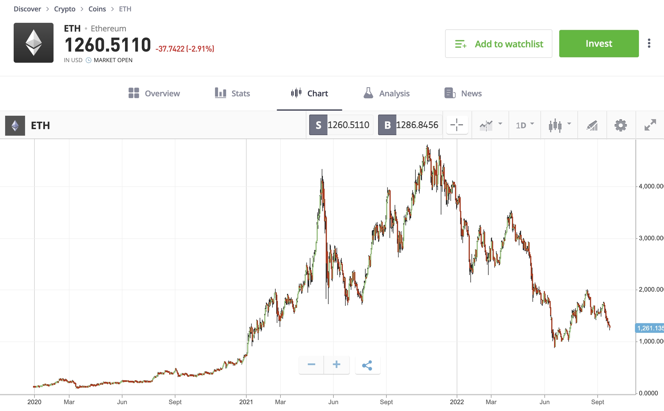Grafico andamento ETH