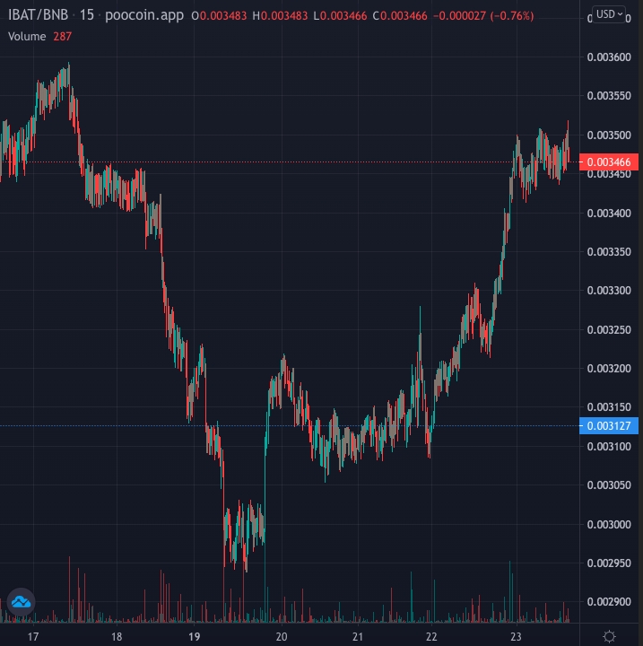 IBAT andamento criptovaluta