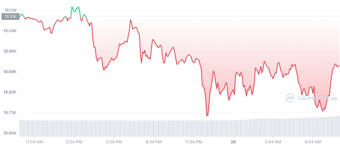 Bitcoin Tageschart