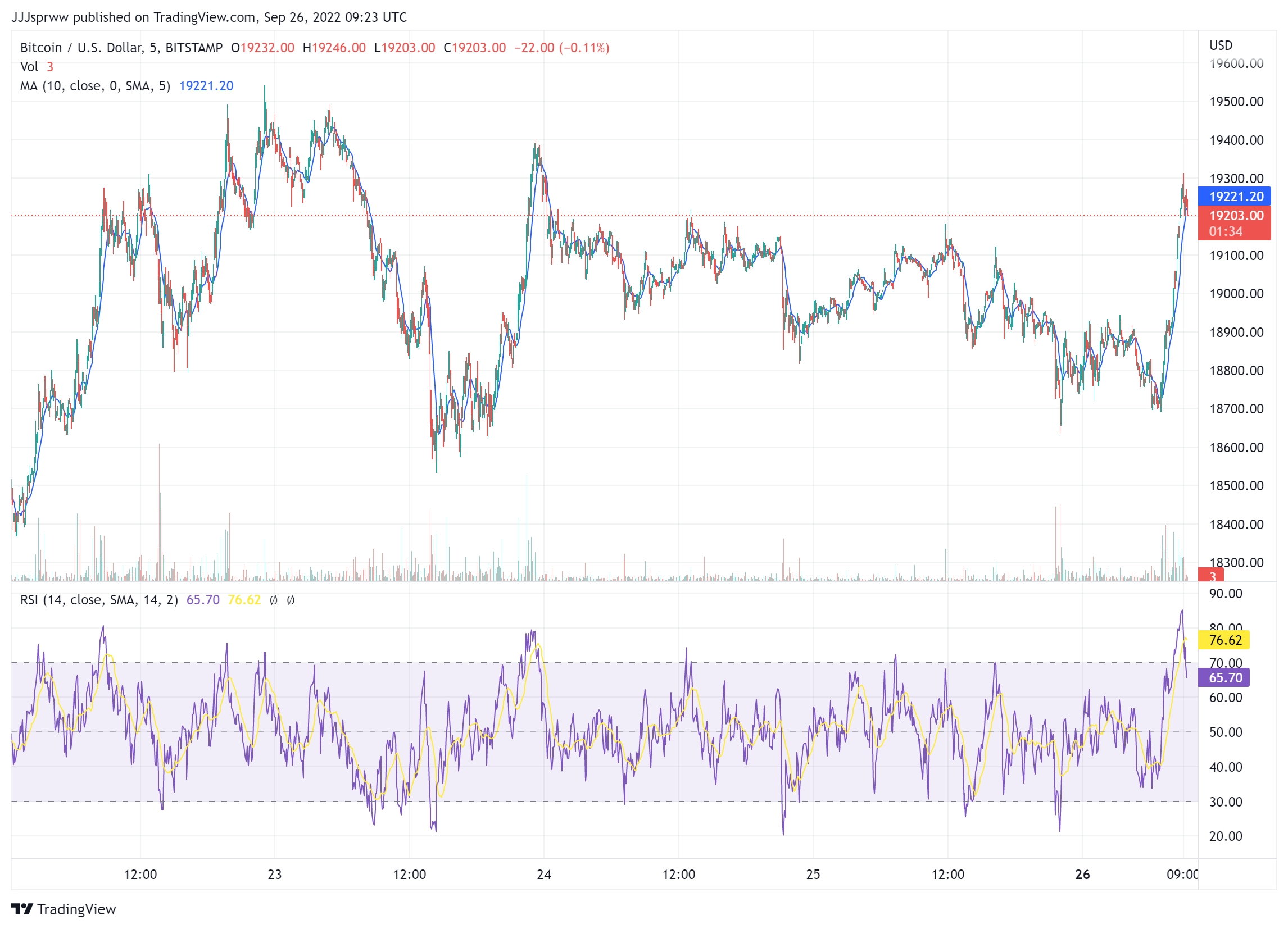 BTC Price Chart