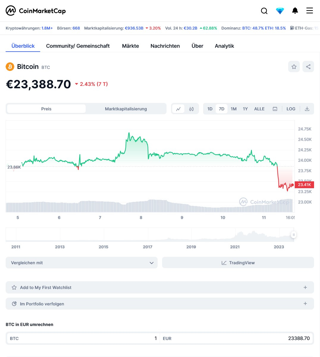 Bitcoin Prognose