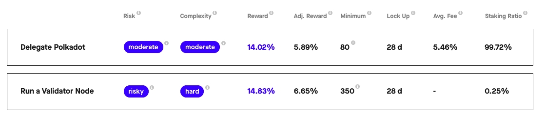 Polkadot staking rewards