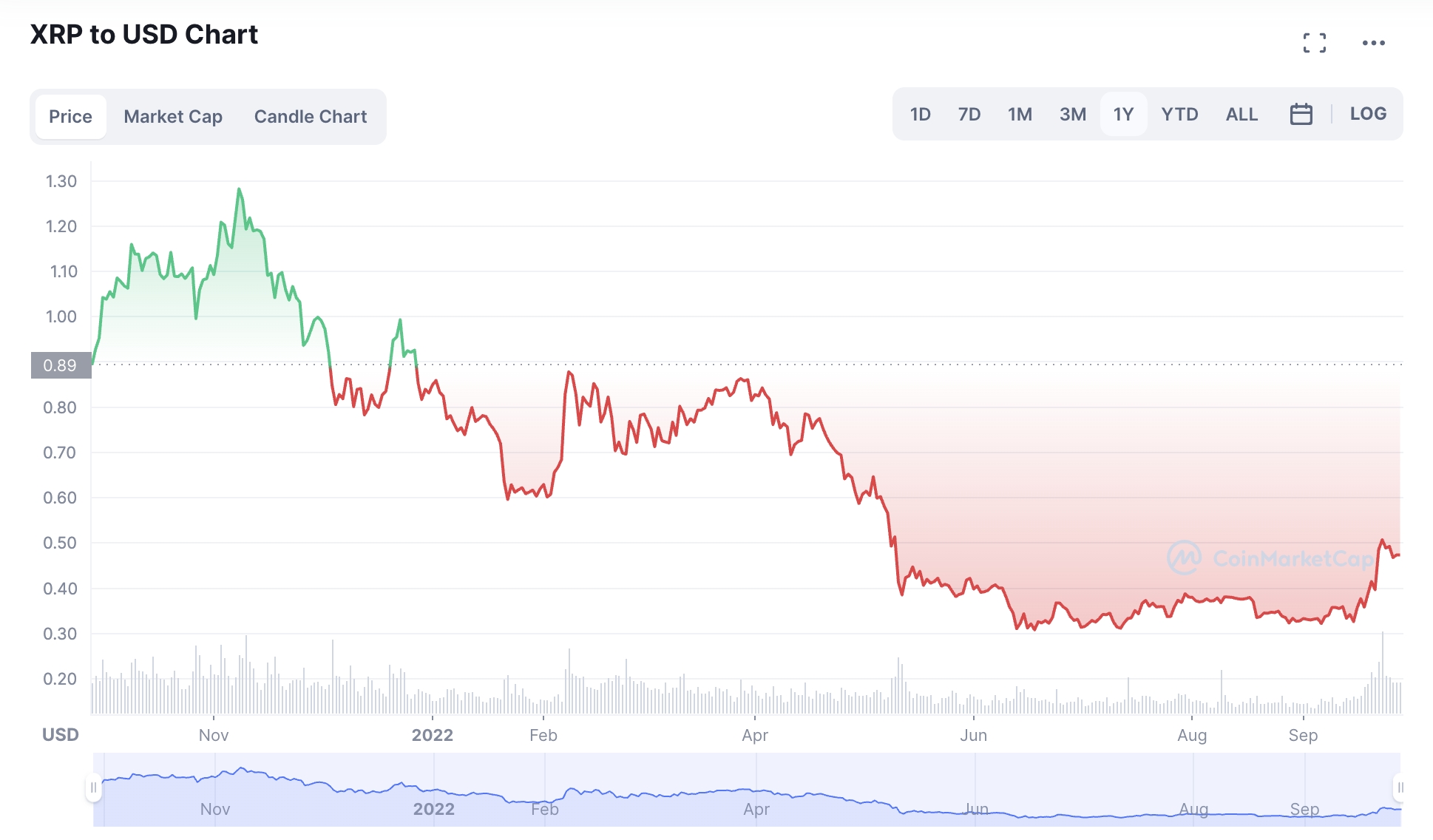 XRP to USD price chart