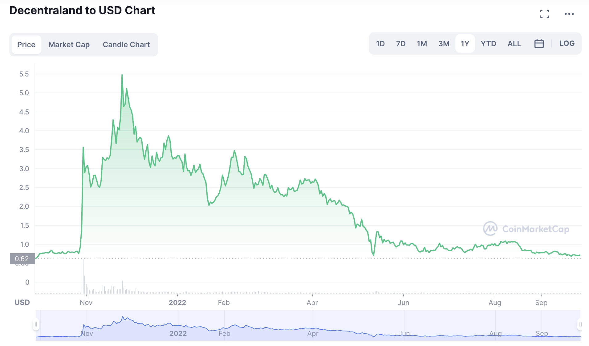 Decentraland token price chart