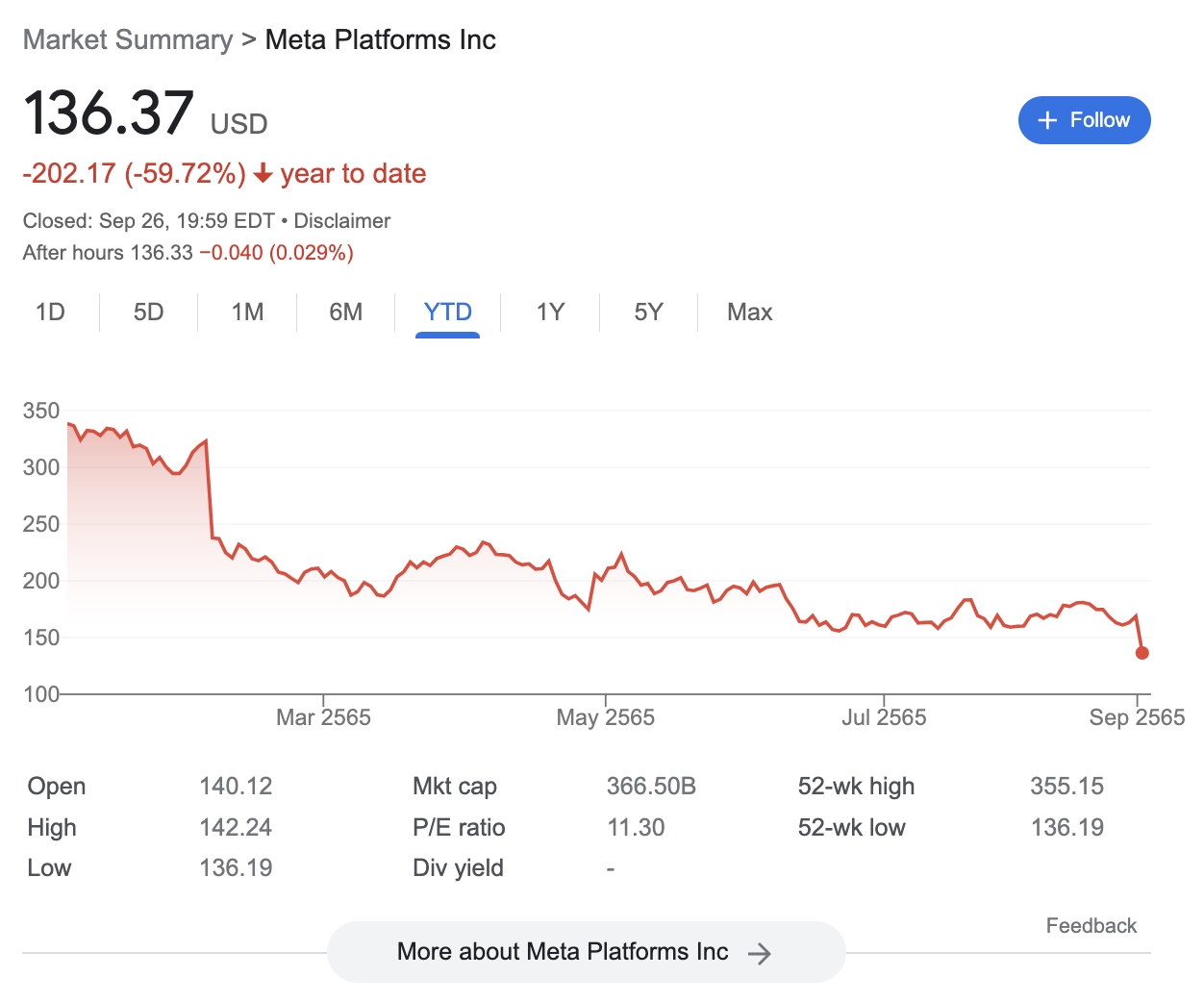 Meta Platforms price chart