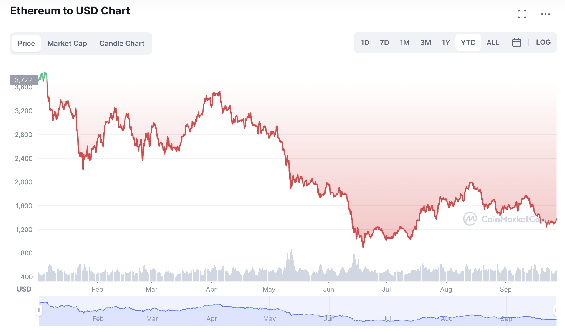 ETH to USD price chart