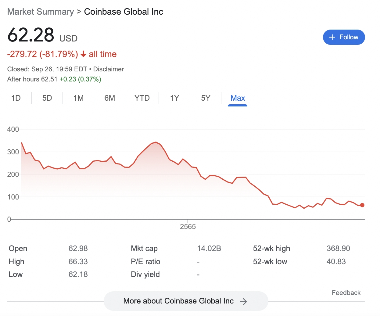 Coinbase stock price chart