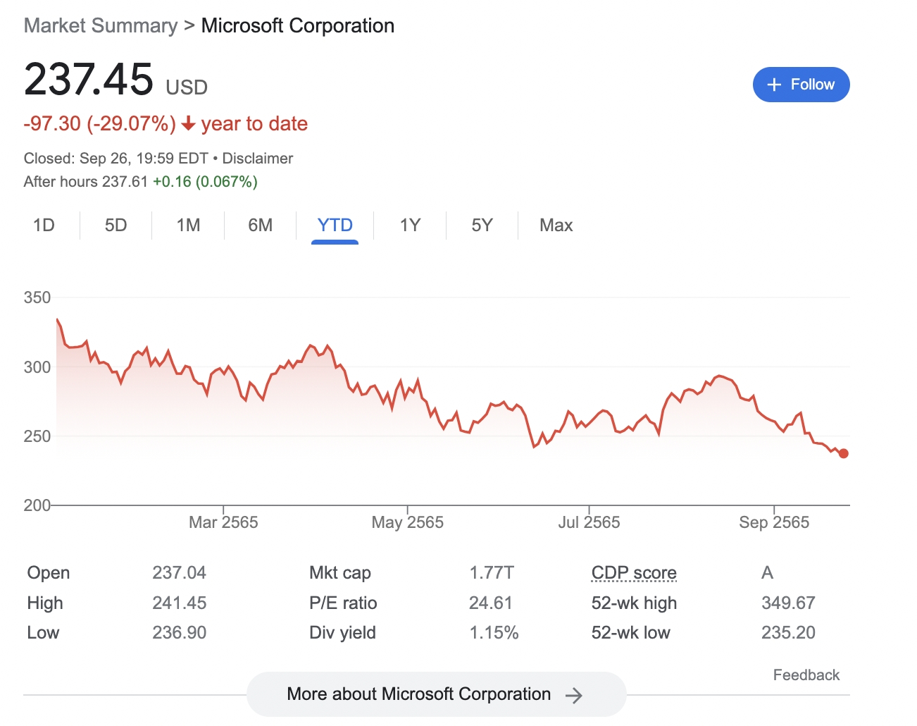 Microsoft stock price chart