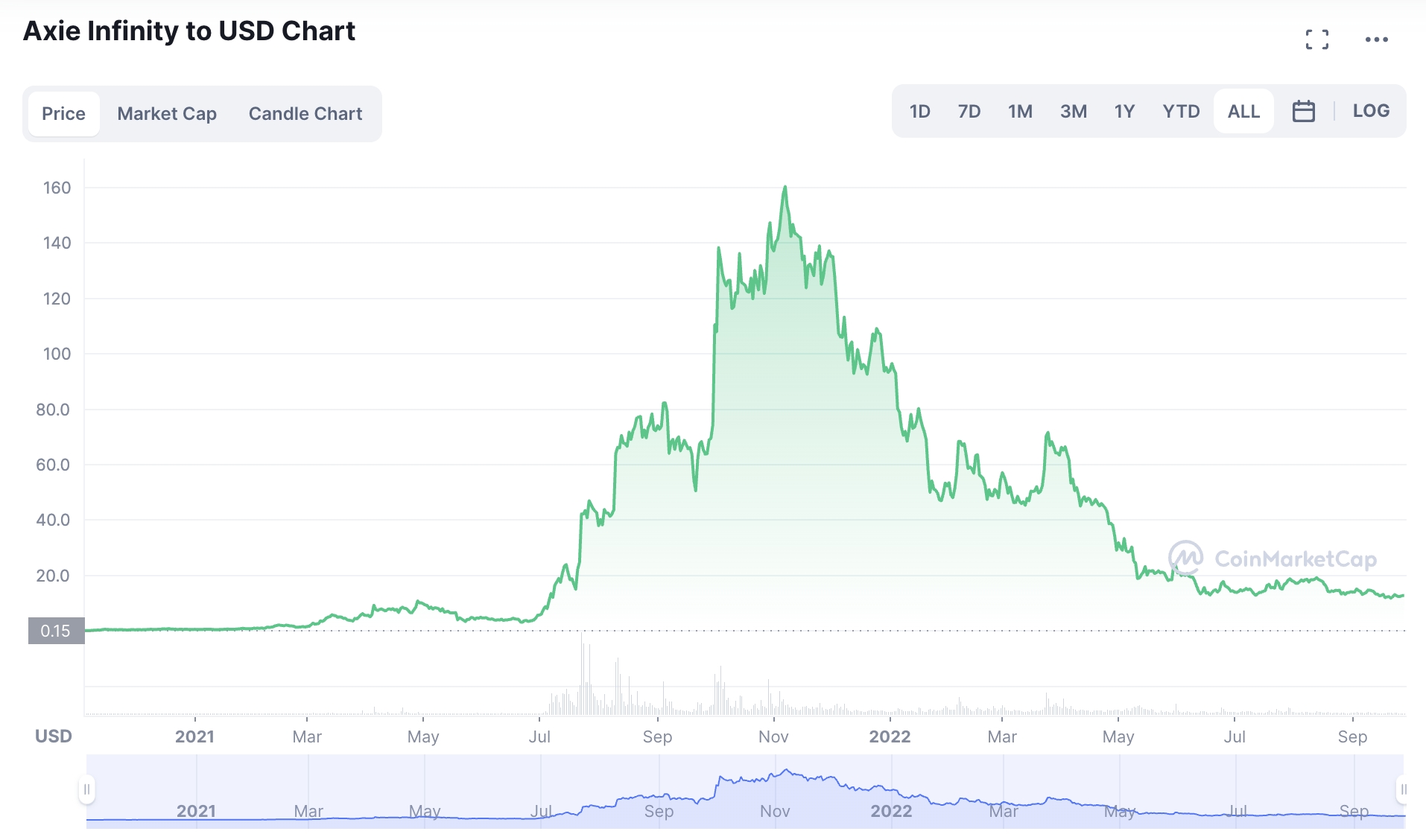 AXS token to USD chart