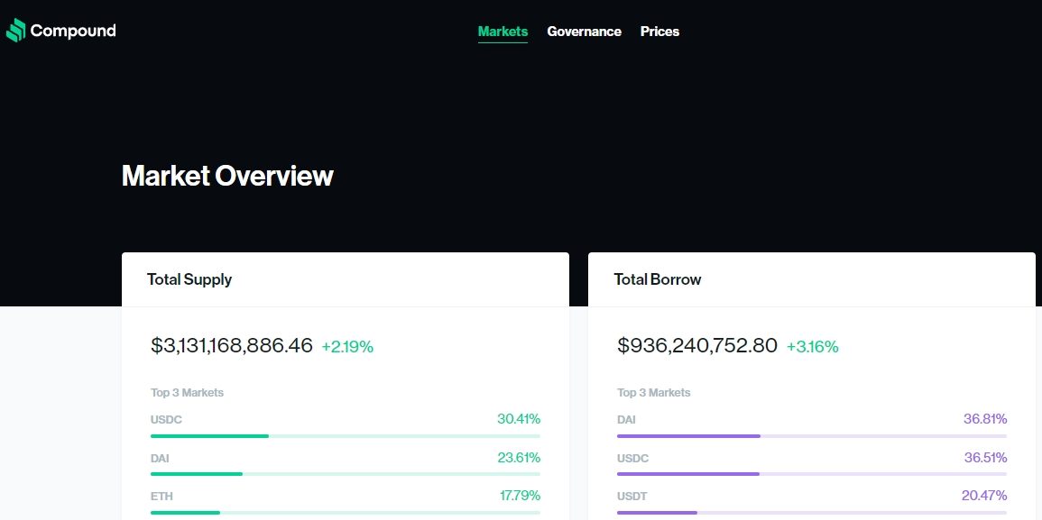 DAO crypto projecten: Compound